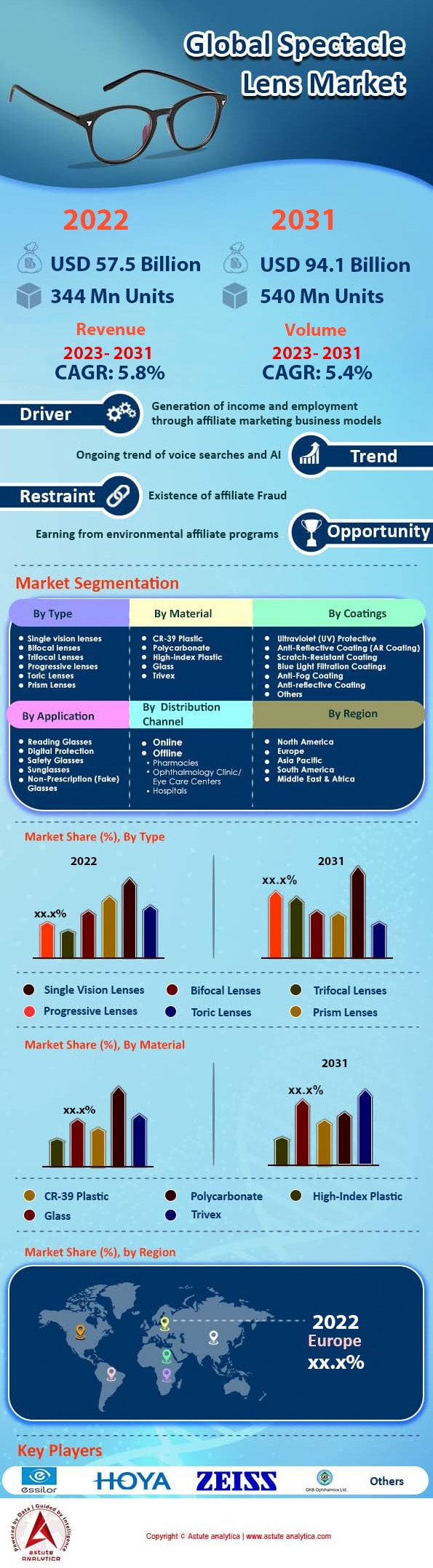 Spectacle Lens Market Size, Growth, Trends, Forecast To 2031